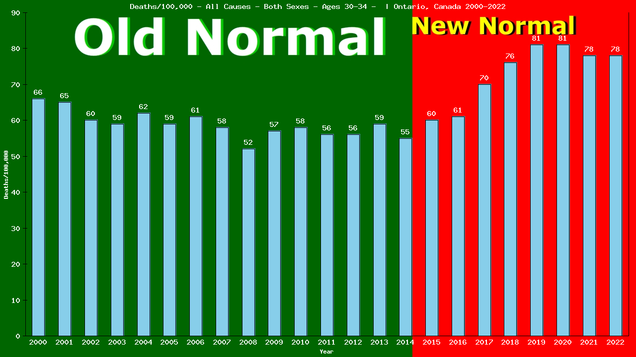 Graph showing Deaths/100,000 male 30-34 from All Causes